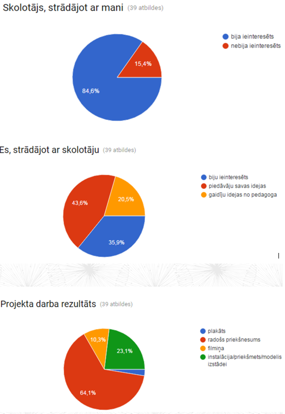 projektu dienas